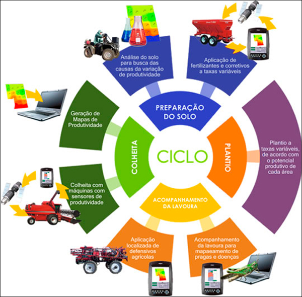 Chbagro Planejamento Agr Cola P S Safra Na Agricultura De Precis O