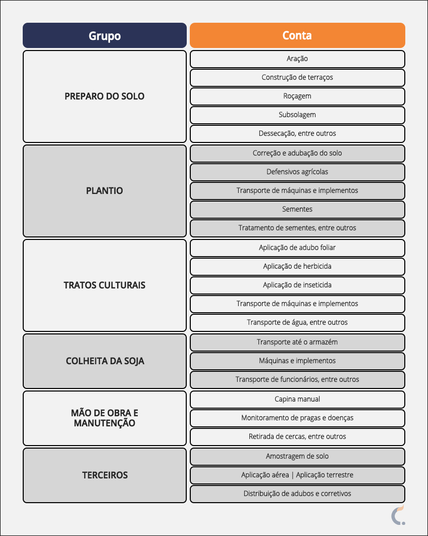 Plano de Contas Agrícola para Soja